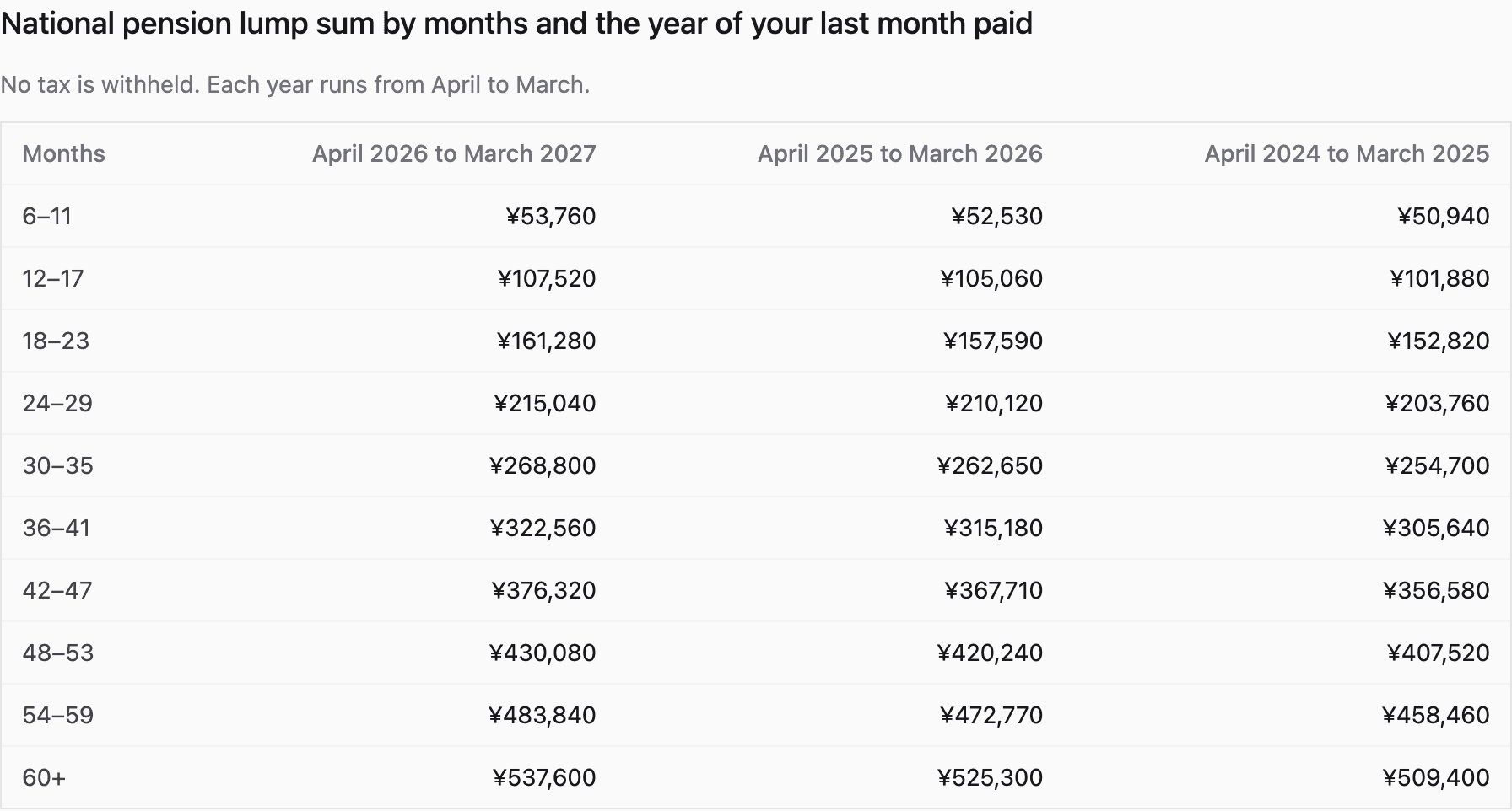National pension amounts by year