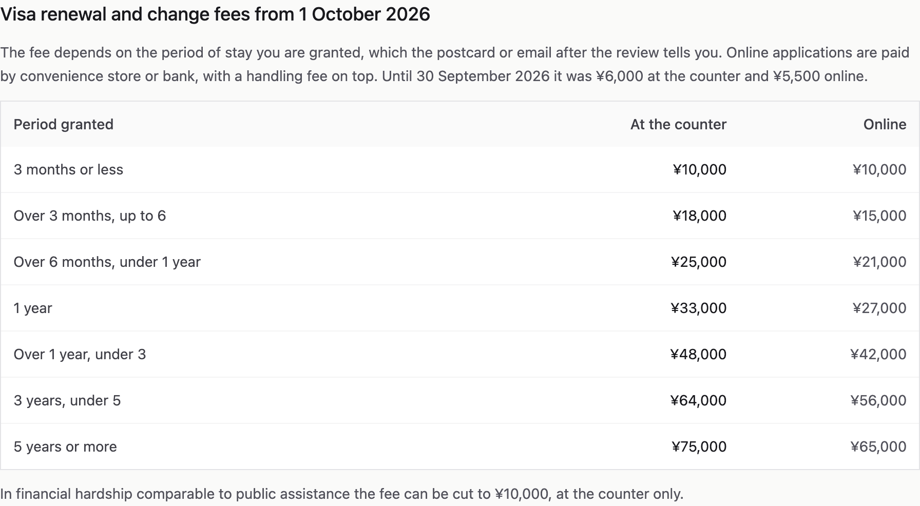 Visa renewal and change of status fees from 1 October 2026, at the counter and online