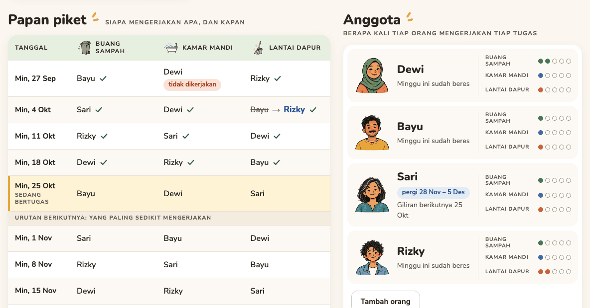 Papan piket: giliran yang tidak dikerjakan, tukar giliran yang ditulis dengan nama dicoret dan nama baru, serta titik tiap orang untuk tiap tugas