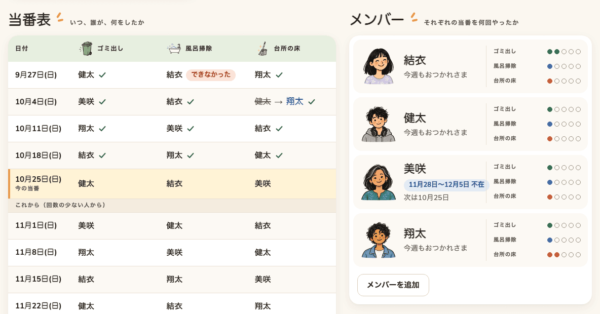 当番表：できなかった当番と、名前に線を引いて新しい名前を書いた交代、メンバーごとの当番別の点