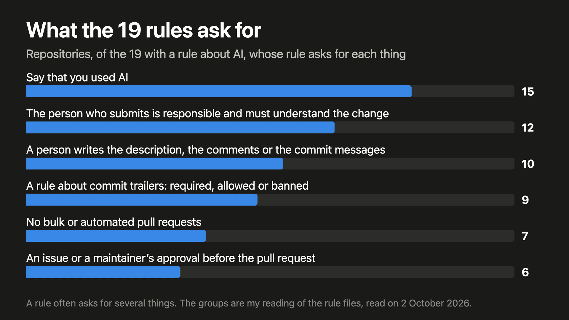 Apa yang diminta 19 aturan itu, dihitung per repositori: menyatakan bahwa Anda memakai AI, 15; orang yang mengirim bertanggung jawab dan harus memahami perubahannya, 12; deskripsi, komentar, atau pesan commit ditulis oleh manusia, 10; aturan tentang trailer commit, 9; tidak ada pull request massal atau otomatis, 7; issue atau persetujuan maintainer sebelum pull request, 6
