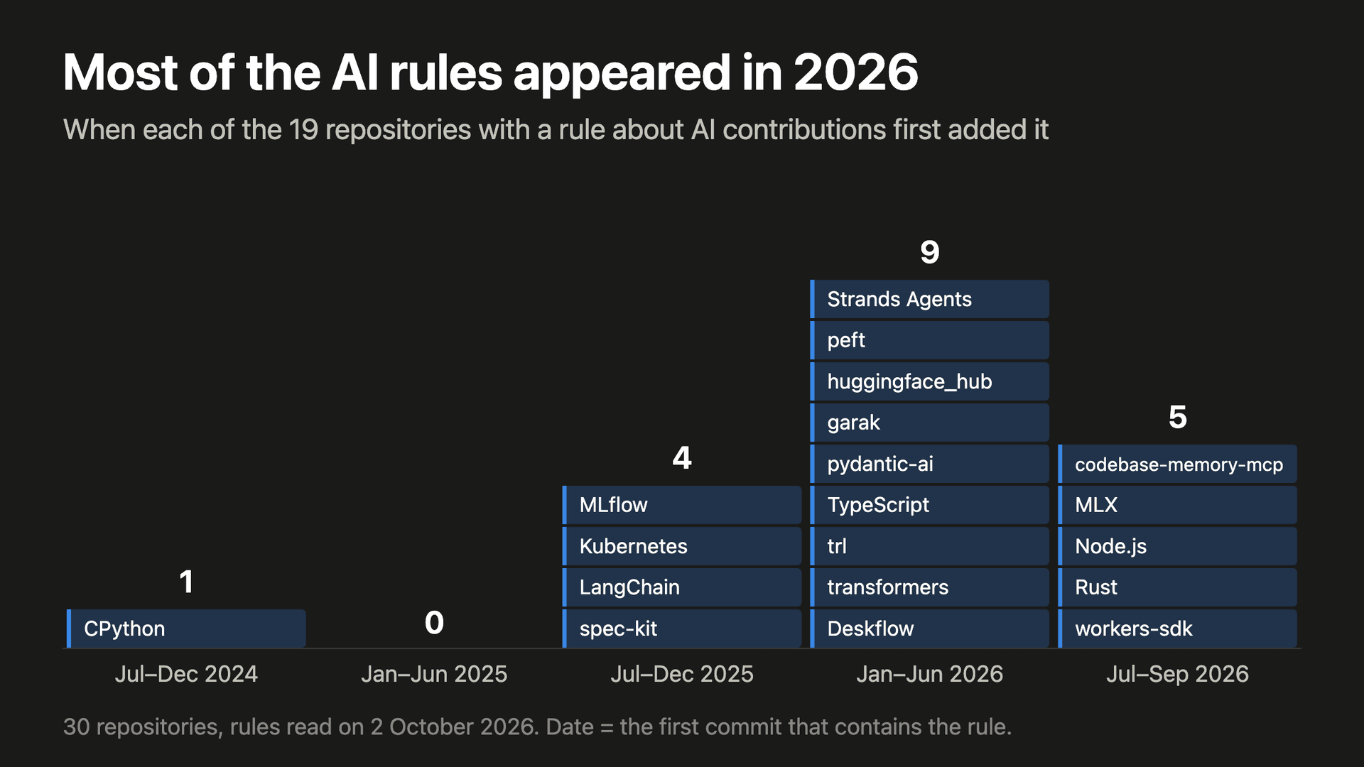 Kapan masing-masing dari 19 repositori yang punya aturan tentang kontribusi AI pertama kali menambahkannya, per setengah tahun: CPython pada Juli sampai Desember 2024; tidak ada pada Januari sampai Juni 2025; spec-kit, LangChain, Kubernetes, dan MLflow pada Juli sampai Desember 2025; Deskflow, transformers, trl, TypeScript, pydantic-ai, garak, huggingface_hub, peft, dan Strands Agents pada Januari sampai Juni 2026; workers-sdk, Rust, Node.js, MLX, dan codebase-memory-mcp pada Juli sampai September 2026