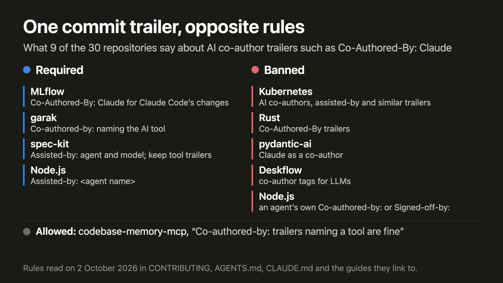 Apa kata 9 dari 30 repositori tentang trailer co-author AI. Wajib: MLflow, Co-Authored-By: Claude untuk perubahan dari Claude Code; garak, Co-authored-by yang menyebut tool AI-nya; spec-kit, Assisted-by dengan agen dan modelnya, sambil mempertahankan trailer yang ditambahkan tool; Node.js, Assisted-by dengan nama agennya. Dilarang: Kubernetes, co-author AI, assisted-by, dan trailer serupa; Rust, trailer Co-Authored-By; pydantic-ai, Claude sebagai co-author; Deskflow, tag co-author untuk LLM; Node.js, Co-authored-by atau Signed-off-by milik agen itu sendiri. Diizinkan: codebase-memory-mcp