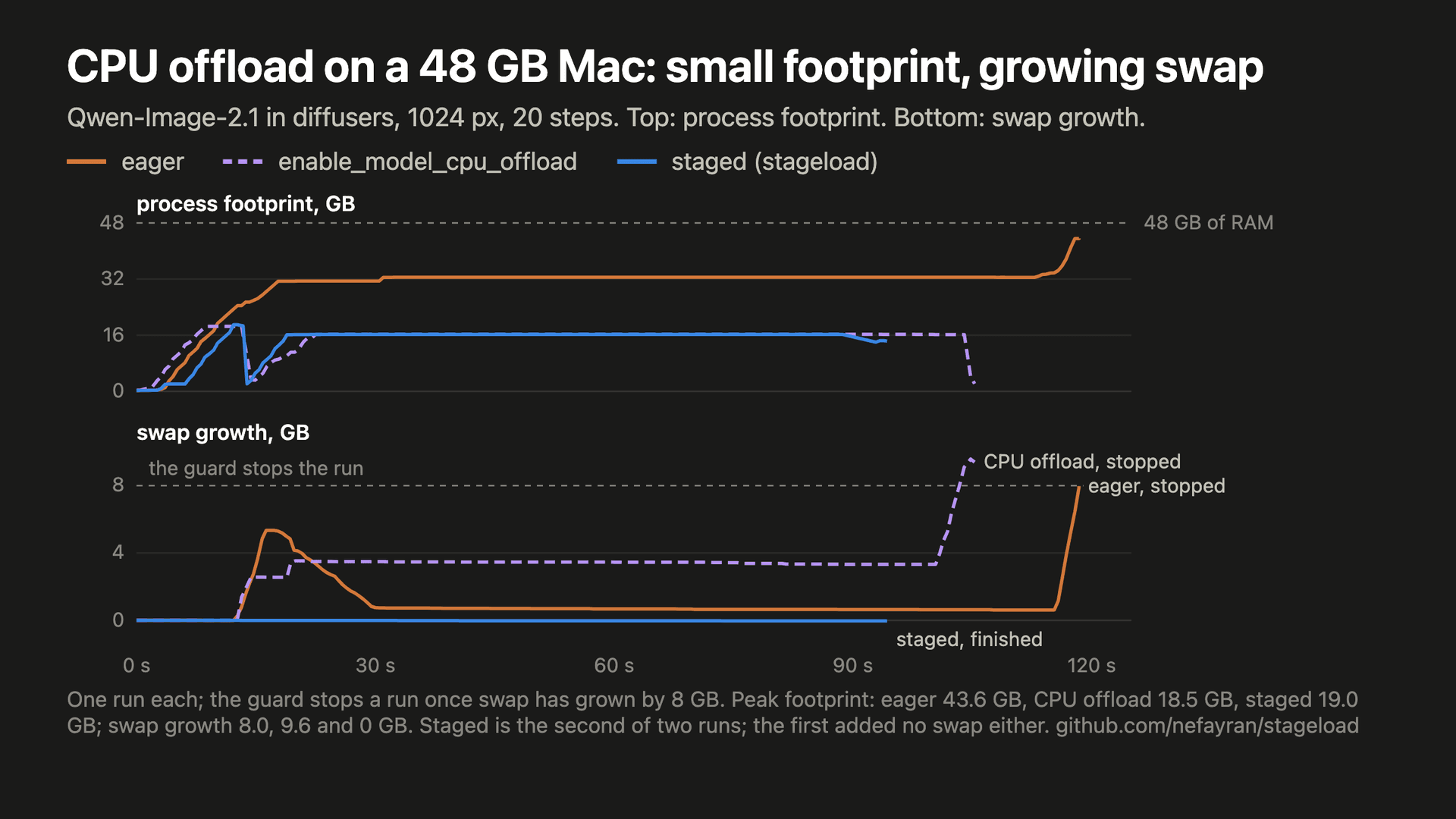 Footprint процесса и рост свопа во времени для Qwen-Image-2.1 на Mac с 48 ГБ: eager, model CPU offload и staged