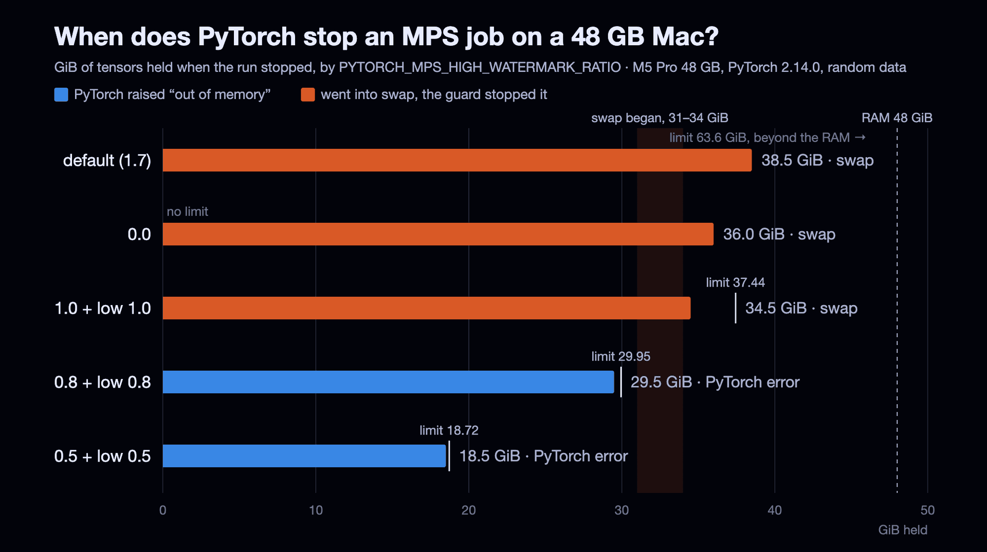 各実行が止まった時点で保持していたテンソル量：既定値、0.0、1.0 では Mac が 31〜34 GiB でスワップに入り、見張りが実行を止めた。0.8 と 0.5 では PyTorch が上限で out of memory を出した