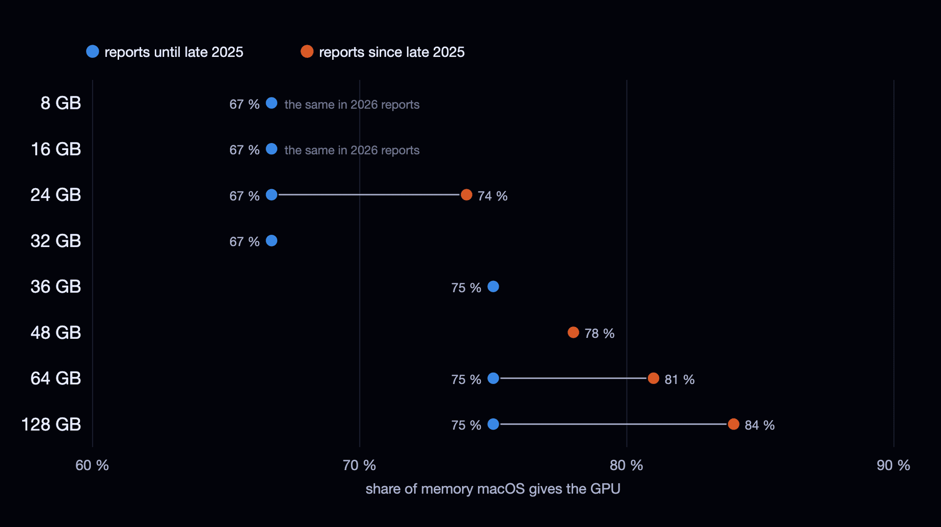 Porsi memori yang diberikan macOS kepada GPU, berdasarkan ukuran Mac: dua pertiga hingga 32 GB dan tiga perempat di atasnya pada laporan sampai akhir 2025; 74 %, 78 %, 81 %, dan 84 % pada Mac 24 GB, 48 GB, 64 GB, dan 128 GB dalam laporan sejak akhir 2025