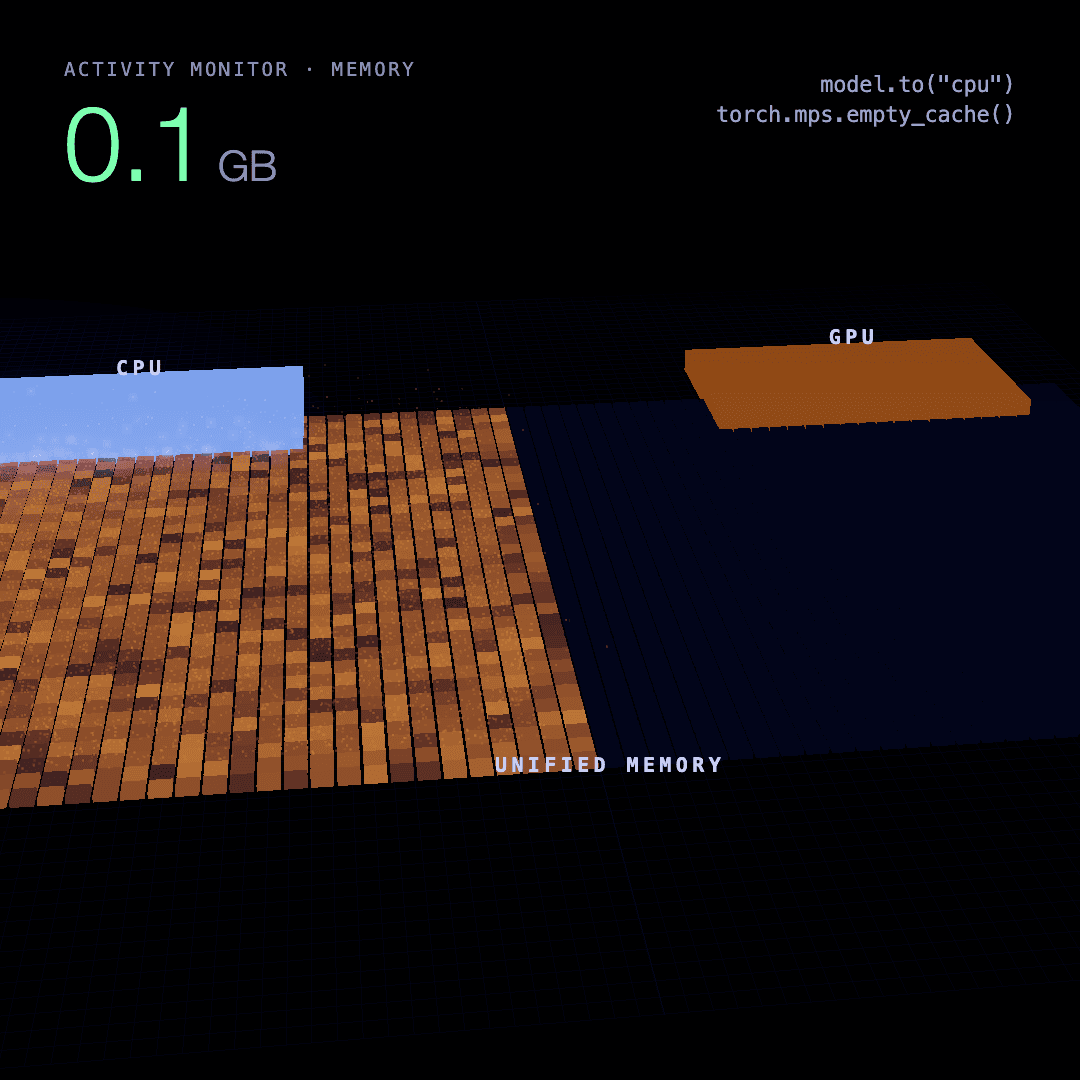 On a Mac the CPU and the GPU use one memory: after .to("cpu") the weights sit in the same pool, while Activity Monitor shows 0.1 GB