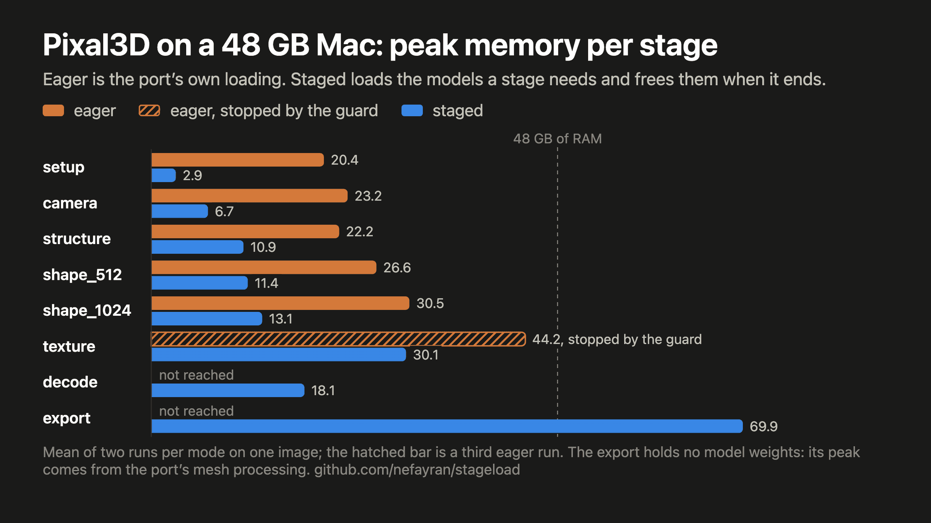 48 GB の Mac での Pixal3D のステージごとのピークフットプリント。移植版自身の読み込みの場合と stageload の場合